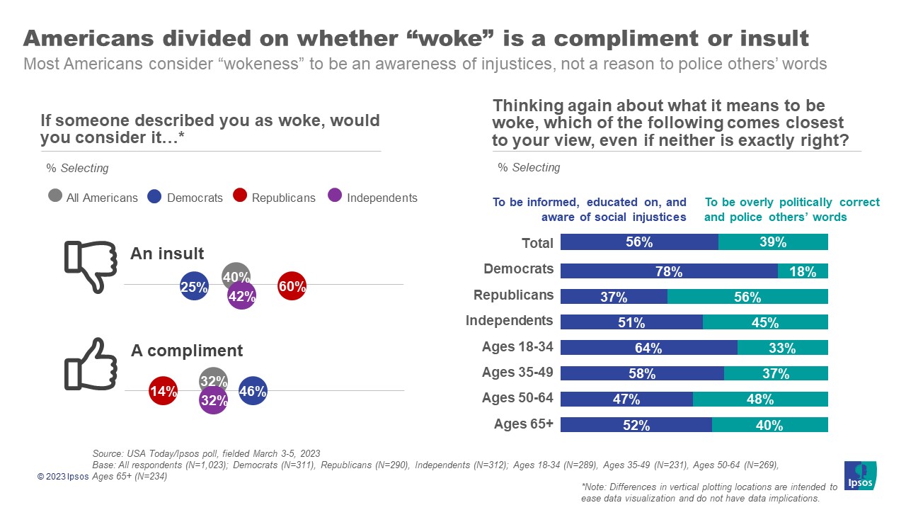 americans-divided-on-whether-woke-is-a-compliment-or-insult-ipsos